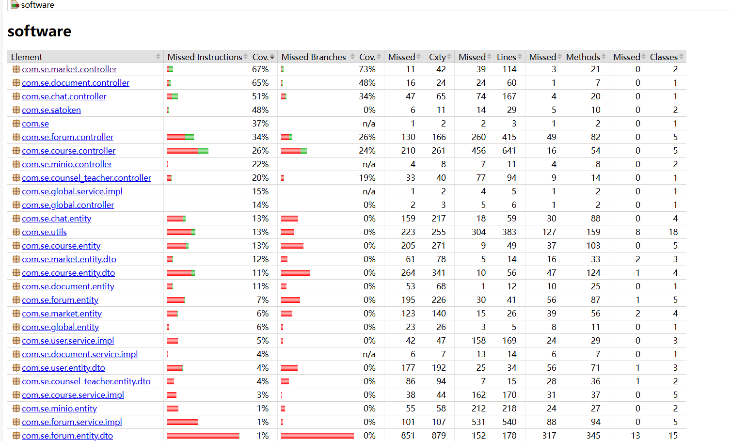 Test Coverage Report